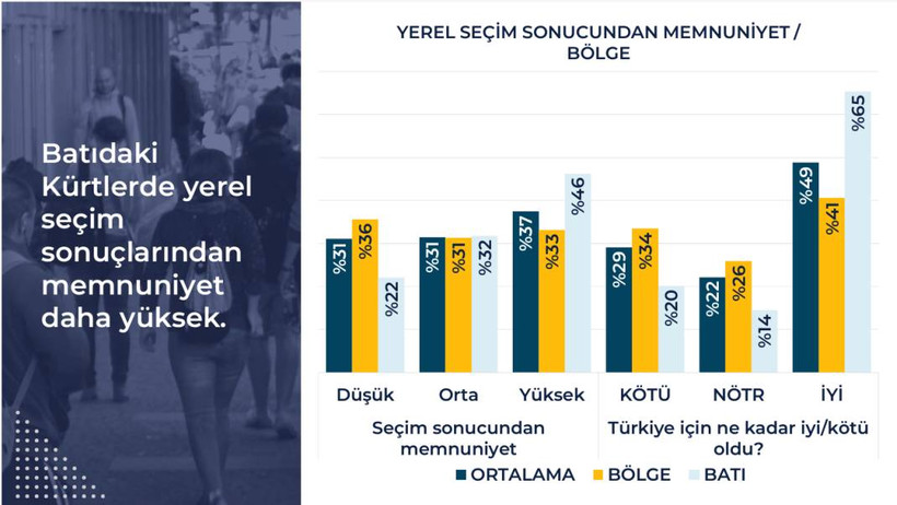 Rawest anketi açıklandı: Kürtlerin gözünde siyasette hangi lider ne kadar itibarlı? - Resim: 22